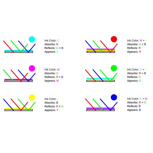 CMYK Subtractive Color Diagram